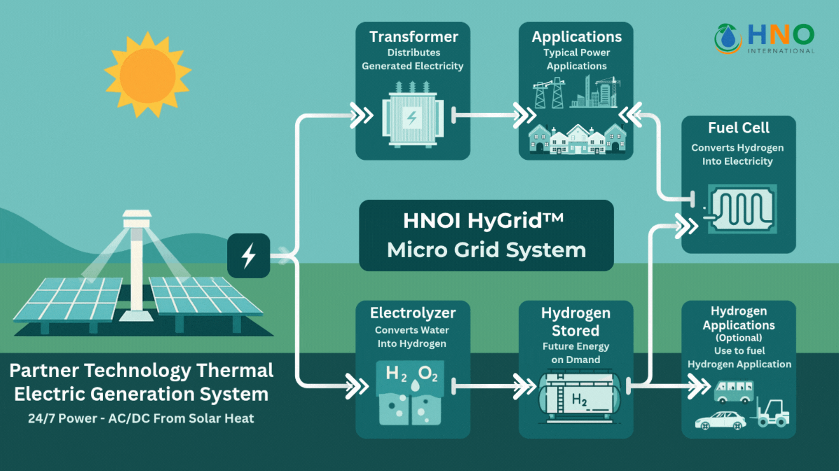 HNOI stock chart and historical performance